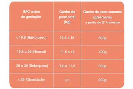 Tabela de peso recomendado